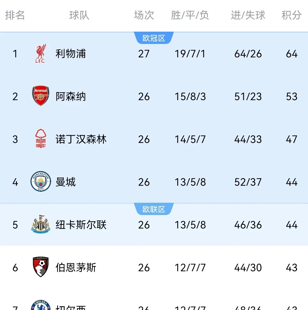 利物浦客场大胜，冲击英超榜首位置的简单介绍